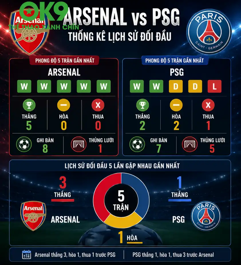 Phong độ đối đầu Arsenal vs PSG Phong độ gần đây của Arsenal vs PSG