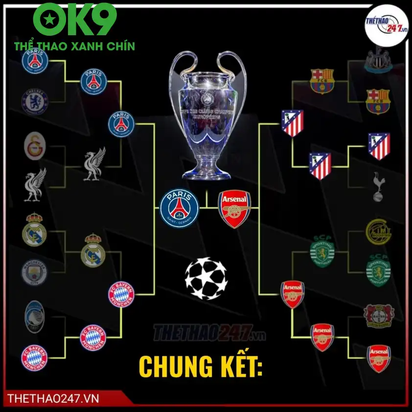 Arsenal vs PSG chung kết cúp C1 Trận chung kết Champions League kịch tính giữa Arsenal vs PSG